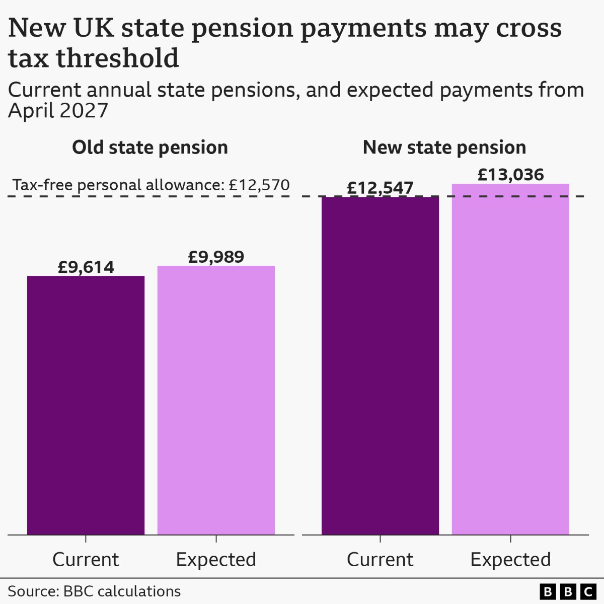 A bar chart titled 'New UK state pension payments may cross tax threshold', showing the current annual payments for the old and new state pensions, and the likely payments from April 2027 based on the triple lock. The current annual value of the old state pension is £9,614, and is expected to rise to £9,989. The new state pension is currently worth £12,547 a year, and is expected to increase to £13,036, which is above the current tax-free personal allowance of £12,570. The figures are based on BBC calculations.